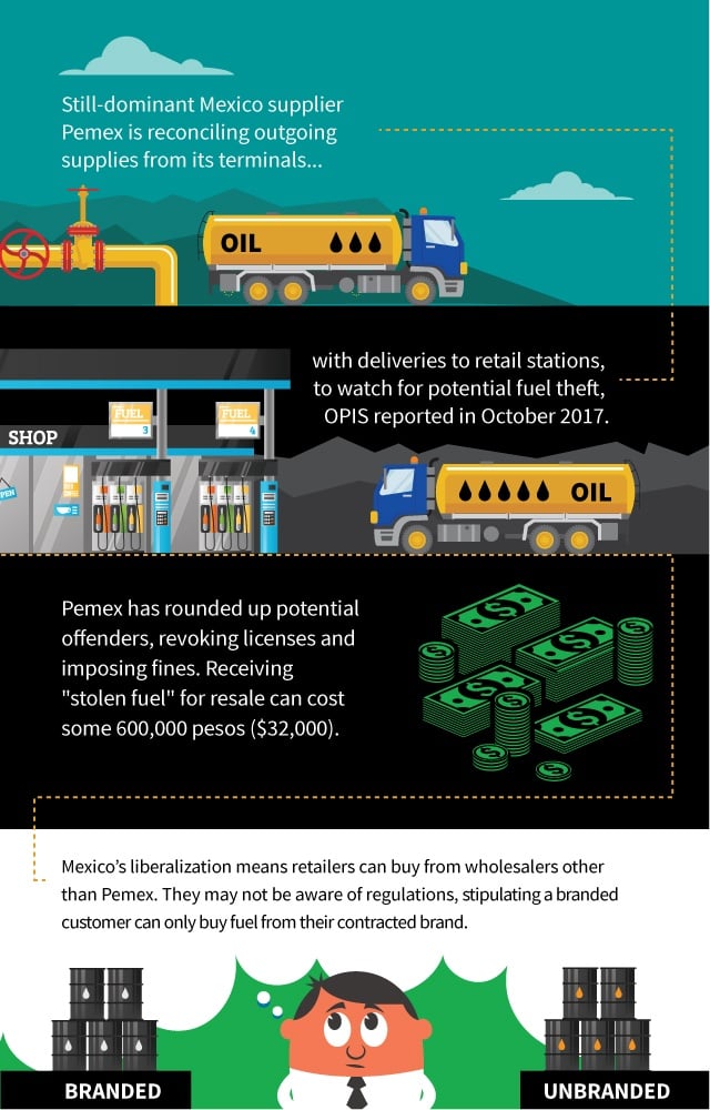 Branded and Unbranded Fuel in Mexico