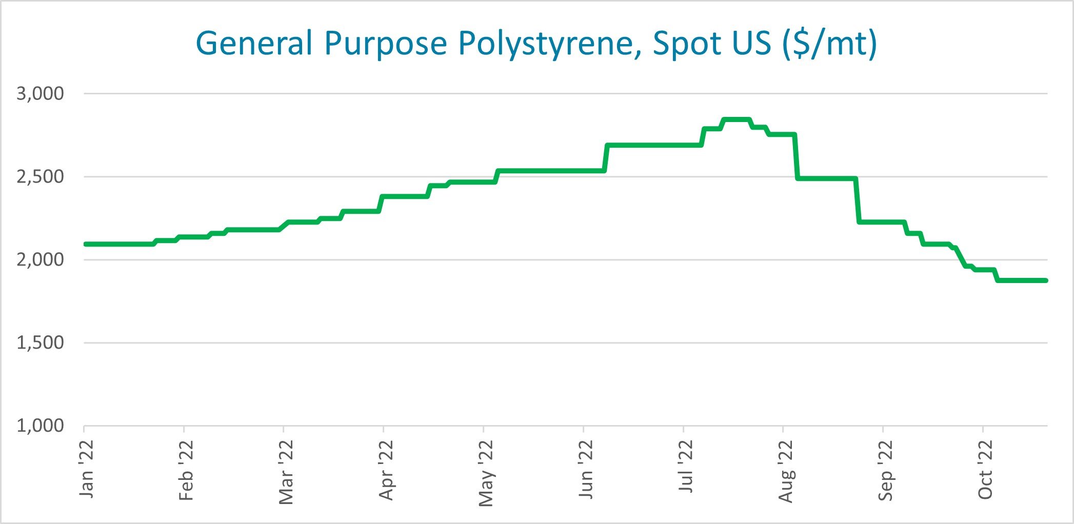 polystyrene price oct 2022