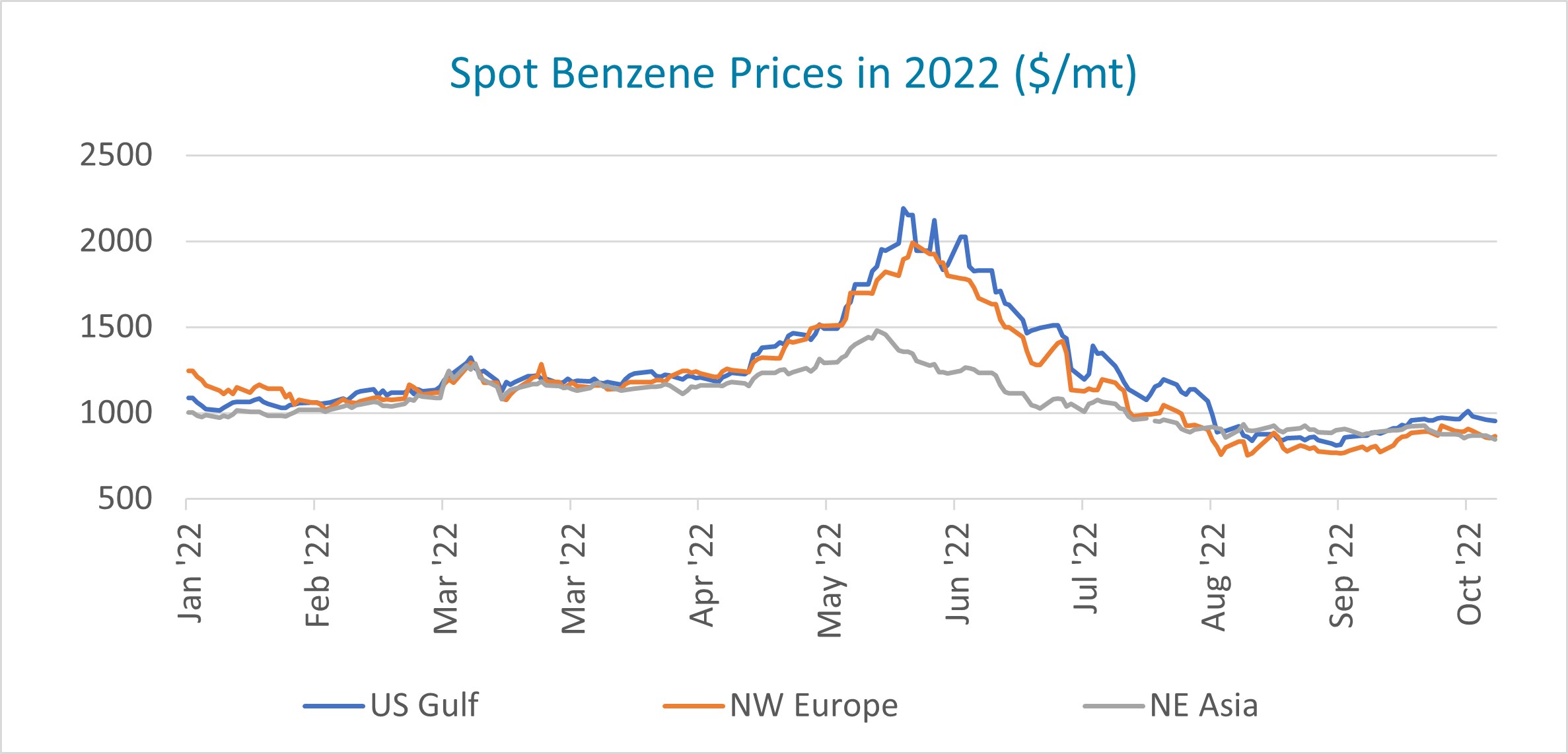 spot styrene oct 2022