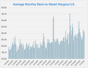 Data visualizations for retail gasoline margins trend tracking and analysis for the four trading schemes.