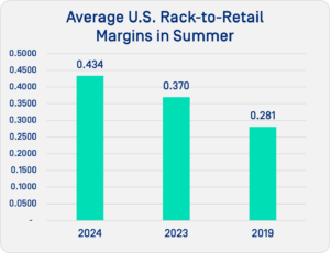 Chart: Average U.S. Rack-to-Retail Margins in Summer for 2019, 2023 and 2024
