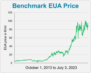 benchmark EUA price