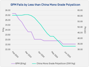 GPM Falls by Less than China Mono Grade Polysilicon chart