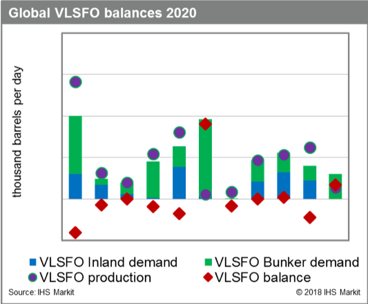 IMO 2020 Study