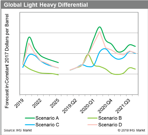 IMO 2020 Study
