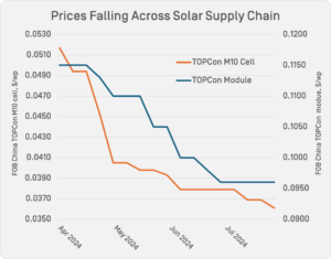 Prices Falling Across Solar Supply Chain