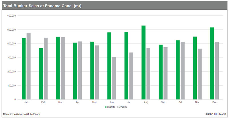 Total-bunker-sales-Panama-Canal-2019-2020