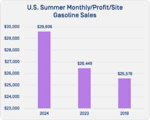 Chart: U.S. Summer Monthly/Profit/Site Gasoline Sales